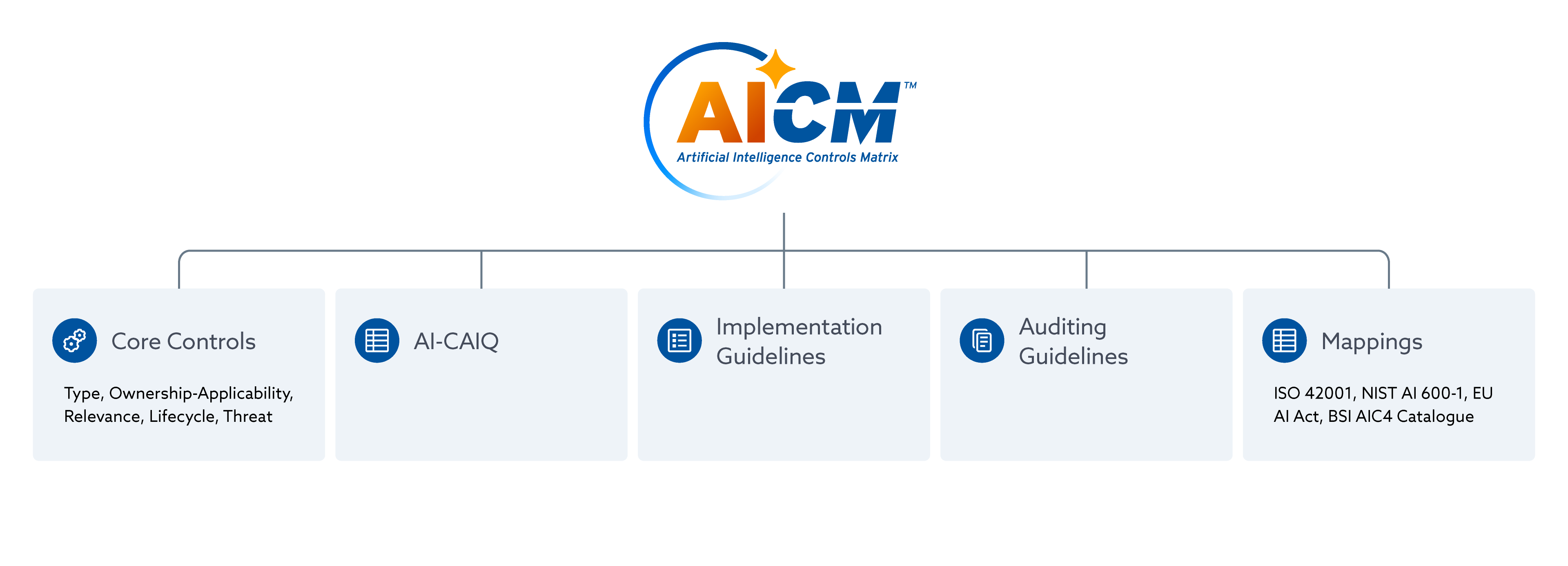 Introducing The CSA AI Controls Matrix CSA introducing-the-csa-ai-controls-matrix-csa